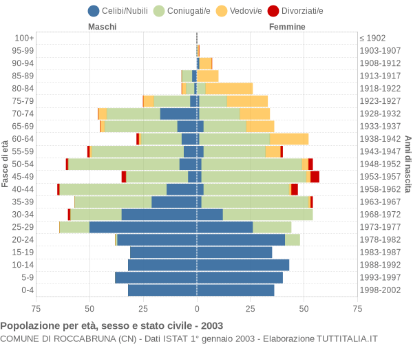 Grafico Popolazione per età, sesso e stato civile Comune di Roccabruna (CN)