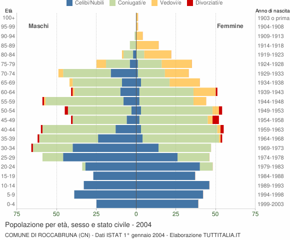Grafico Popolazione per età, sesso e stato civile Comune di Roccabruna (CN)