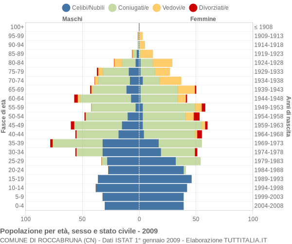 Grafico Popolazione per età, sesso e stato civile Comune di Roccabruna (CN)