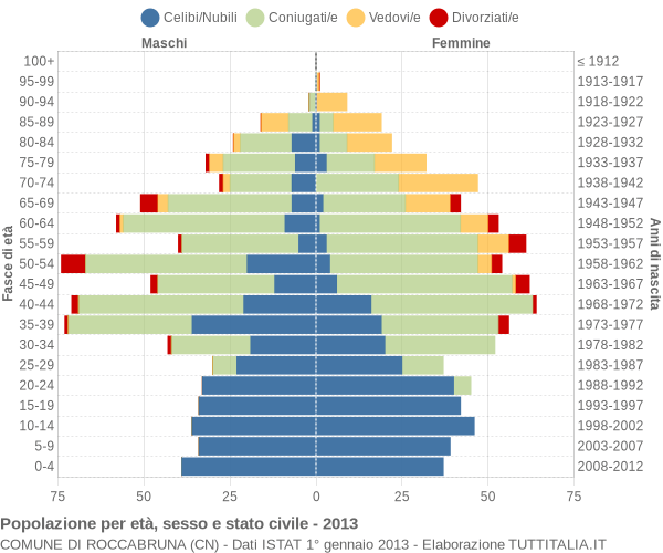 Grafico Popolazione per età, sesso e stato civile Comune di Roccabruna (CN)