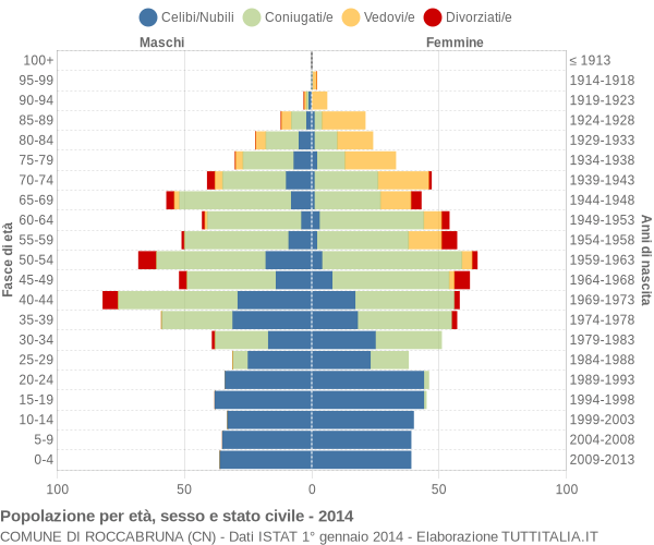 Grafico Popolazione per età, sesso e stato civile Comune di Roccabruna (CN)