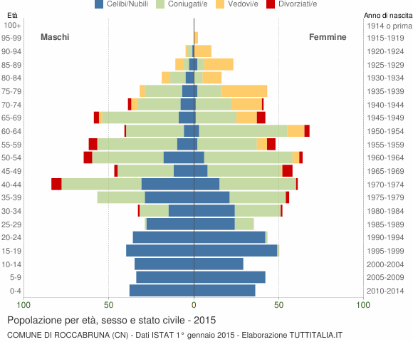 Grafico Popolazione per età, sesso e stato civile Comune di Roccabruna (CN)