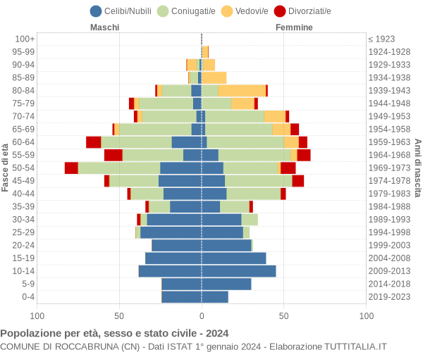 Grafico Popolazione per età, sesso e stato civile Comune di Roccabruna (CN)