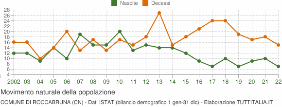 Grafico movimento naturale della popolazione Comune di Roccabruna (CN)