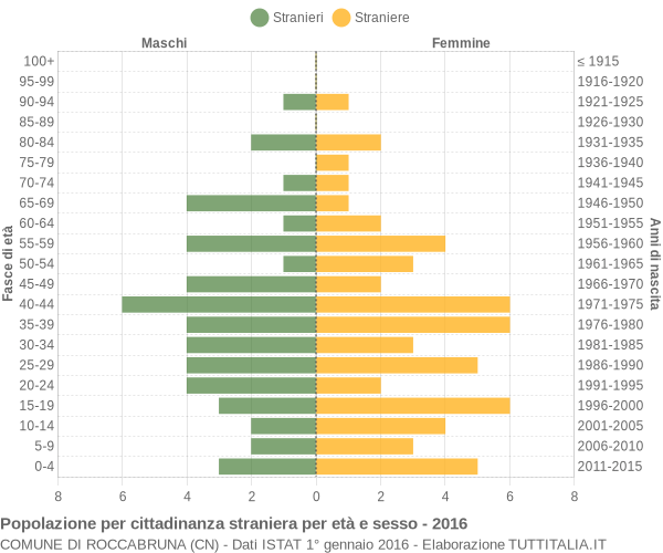 Grafico cittadini stranieri - Roccabruna 2016