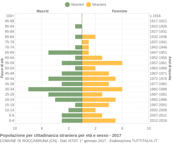 Grafico cittadini stranieri - Roccabruna 2017