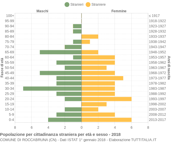 Grafico cittadini stranieri - Roccabruna 2018