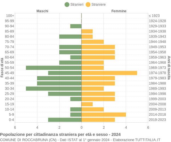 Grafico cittadini stranieri - Roccabruna 2024