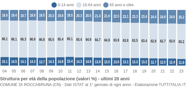 Grafico struttura della popolazione Comune di Roccabruna (CN)