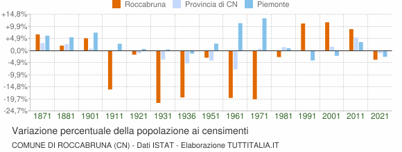 Grafico variazione percentuale della popolazione Comune di Roccabruna (CN)