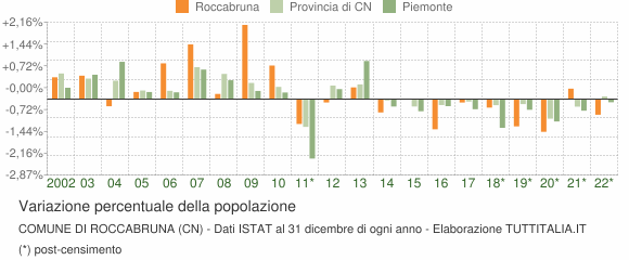 Variazione percentuale della popolazione Comune di Roccabruna (CN)