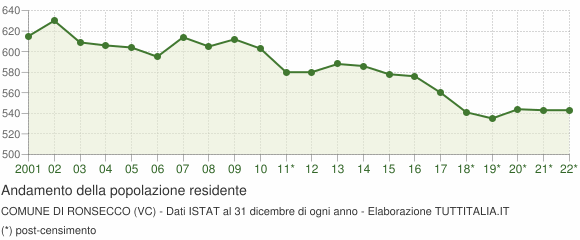Andamento popolazione Comune di Ronsecco (VC)