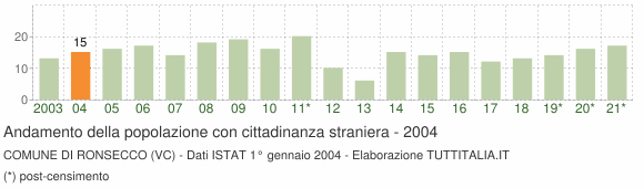Grafico andamento popolazione stranieri Comune di Ronsecco (VC)
