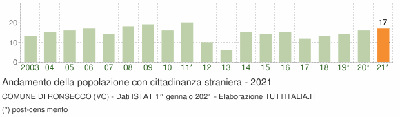 Grafico andamento popolazione stranieri Comune di Ronsecco (VC)
