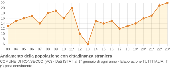 Andamento popolazione stranieri Comune di Ronsecco (VC)