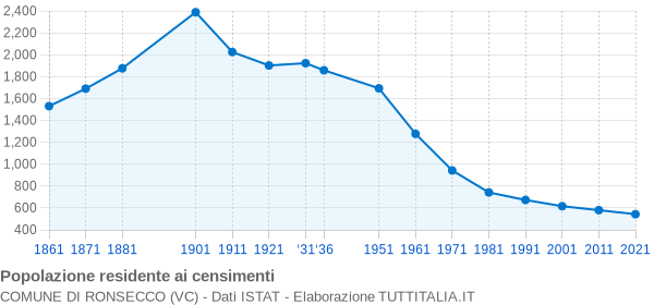 Grafico andamento storico popolazione Comune di Ronsecco (VC)