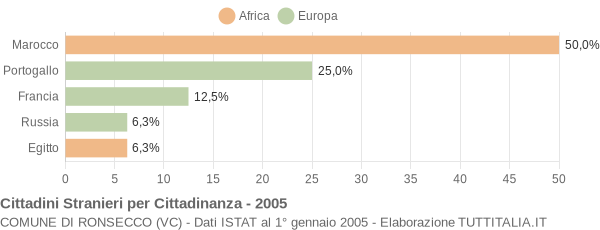 Grafico cittadinanza stranieri - Ronsecco 2005