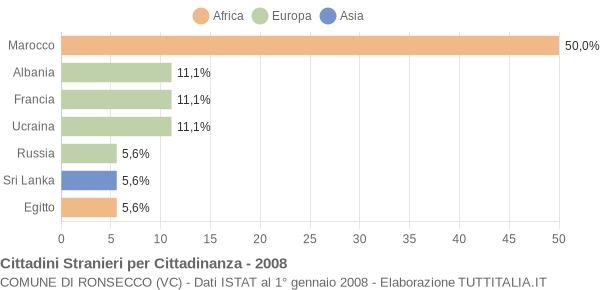 Grafico cittadinanza stranieri - Ronsecco 2008