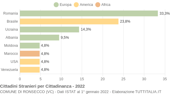 Grafico cittadinanza stranieri - Ronsecco 2022