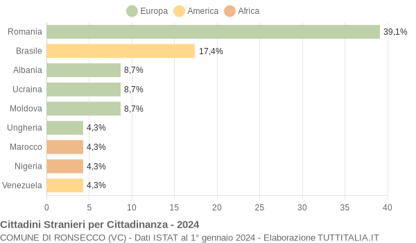 Grafico cittadinanza stranieri - Ronsecco 2024