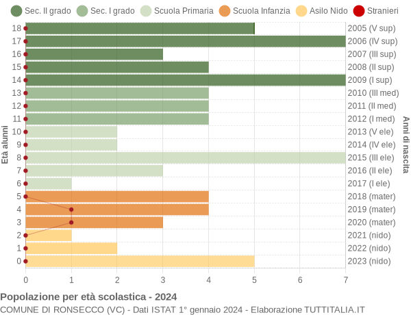 Grafico Popolazione in età scolastica - Ronsecco 2024