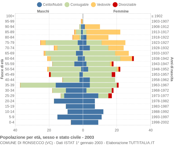 Grafico Popolazione per età, sesso e stato civile Comune di Ronsecco (VC)