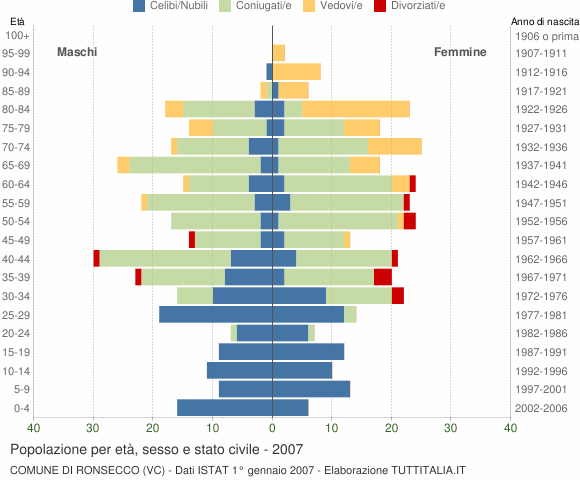 Grafico Popolazione per età, sesso e stato civile Comune di Ronsecco (VC)