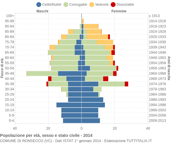 Grafico Popolazione per età, sesso e stato civile Comune di Ronsecco (VC)