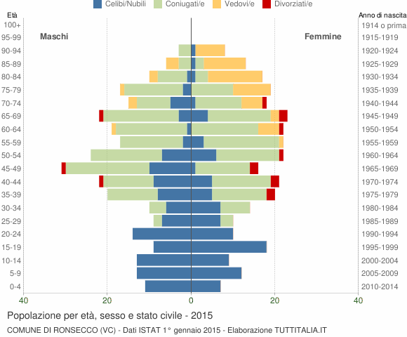 Grafico Popolazione per età, sesso e stato civile Comune di Ronsecco (VC)