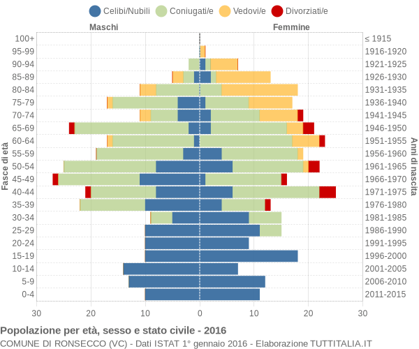 Grafico Popolazione per età, sesso e stato civile Comune di Ronsecco (VC)