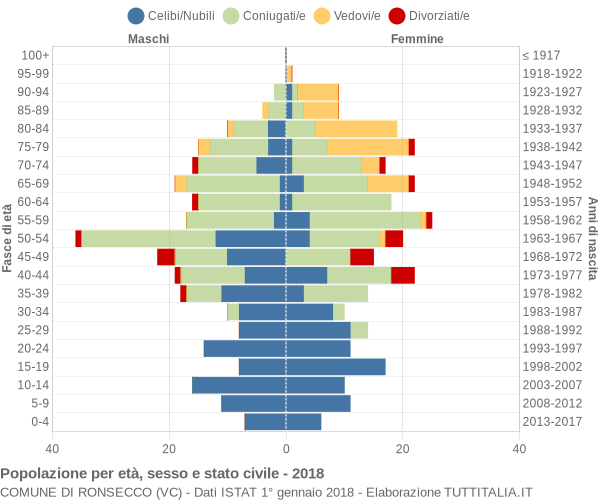 Grafico Popolazione per età, sesso e stato civile Comune di Ronsecco (VC)