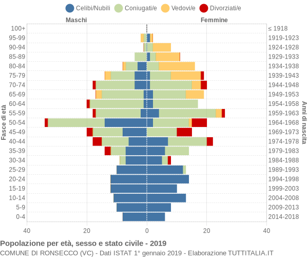 Grafico Popolazione per età, sesso e stato civile Comune di Ronsecco (VC)