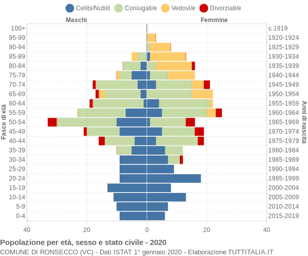 Grafico Popolazione per età, sesso e stato civile Comune di Ronsecco (VC)