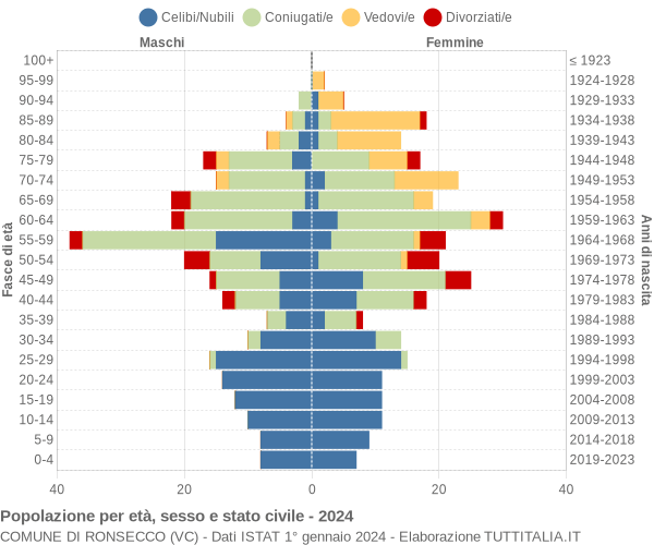 Grafico Popolazione per età, sesso e stato civile Comune di Ronsecco (VC)