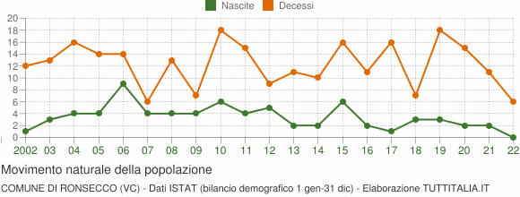 Grafico movimento naturale della popolazione Comune di Ronsecco (VC)