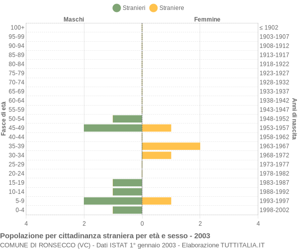 Grafico cittadini stranieri - Ronsecco 2003