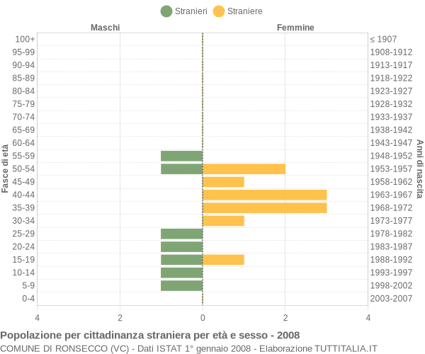 Grafico cittadini stranieri - Ronsecco 2008