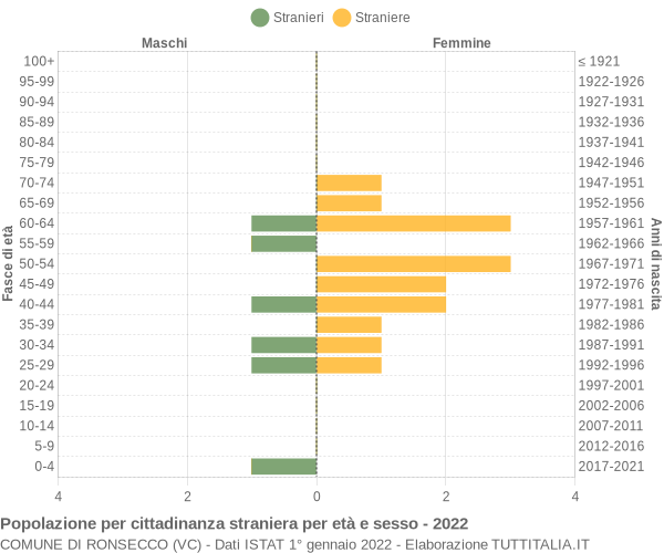 Grafico cittadini stranieri - Ronsecco 2022