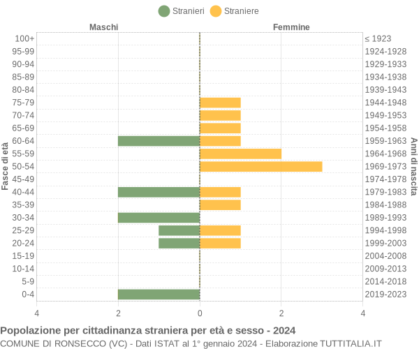 Grafico cittadini stranieri - Ronsecco 2024