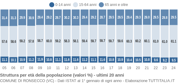 Grafico struttura della popolazione Comune di Ronsecco (VC)