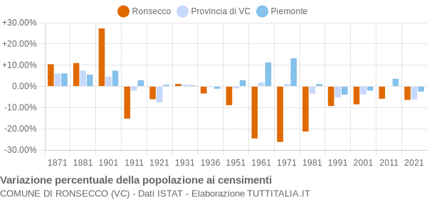 Grafico variazione percentuale della popolazione Comune di Ronsecco (VC)