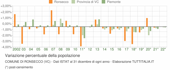 Variazione percentuale della popolazione Comune di Ronsecco (VC)