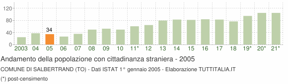 Grafico andamento popolazione stranieri Comune di Salbertrand (TO)