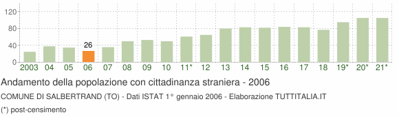 Grafico andamento popolazione stranieri Comune di Salbertrand (TO)