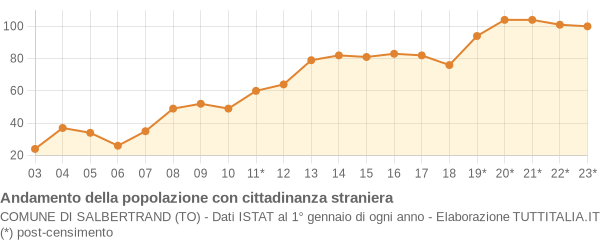 Andamento popolazione stranieri Comune di Salbertrand (TO)