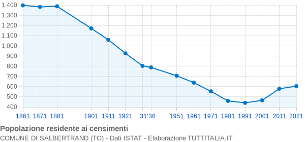 Grafico andamento storico popolazione Comune di Salbertrand (TO)