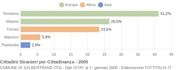 Grafico cittadinanza stranieri - Salbertrand 2005