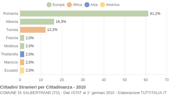 Grafico cittadinanza stranieri - Salbertrand 2010