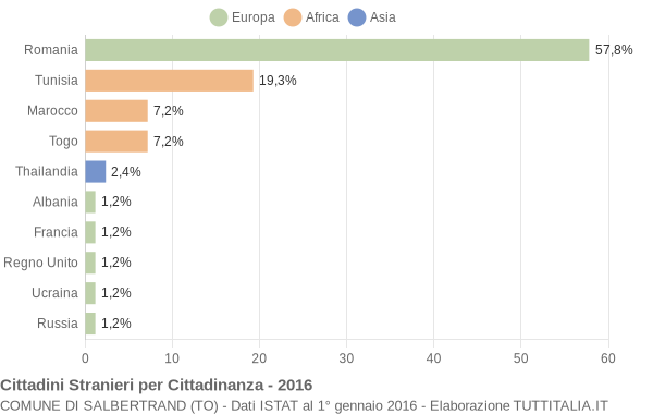 Grafico cittadinanza stranieri - Salbertrand 2016