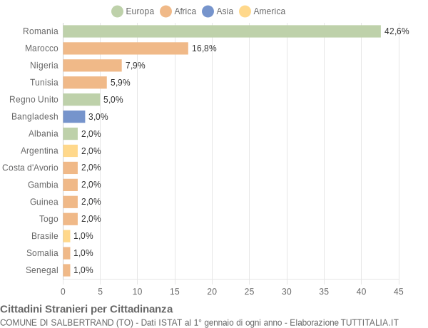 Grafico cittadinanza stranieri - Salbertrand 2022